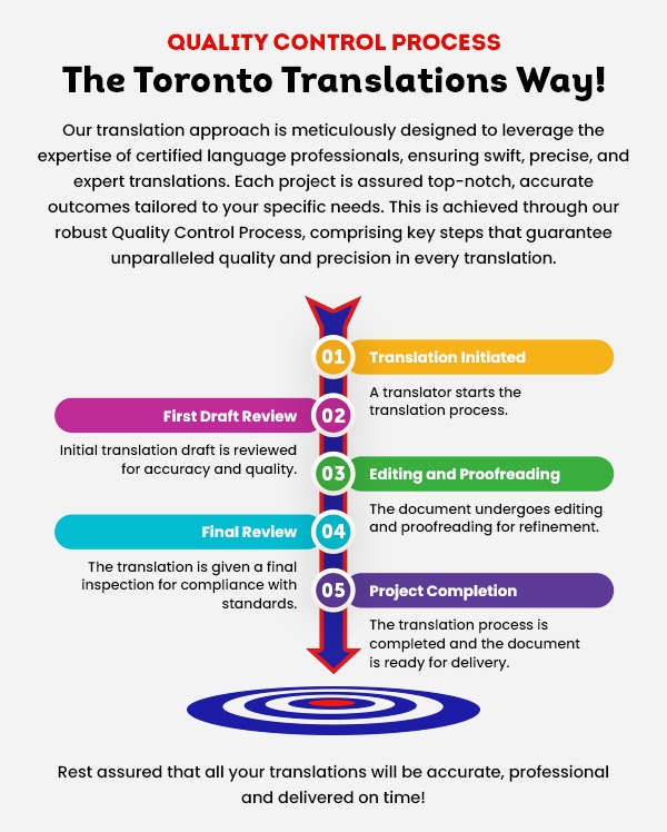 Manufacturing Technical Manual Translation Quality Control Process